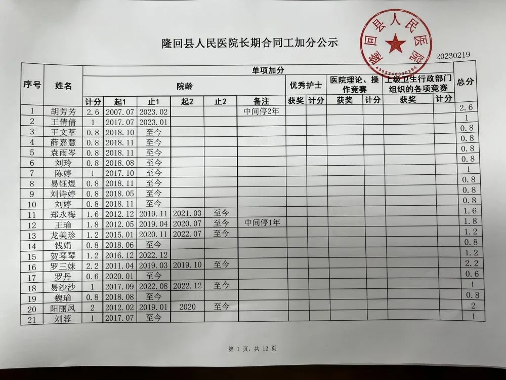 隆回縣人民醫(yī)院2023年招聘長(zhǎng)期合同工加分公示