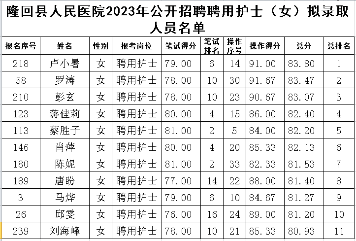 隆回縣人民醫(yī)院2023年公開(kāi)招聘聘用護(hù)士擬錄取名單公示