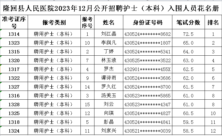 隆回縣人民醫(yī)院公開招聘聘用護士筆試入圍人員名單公示