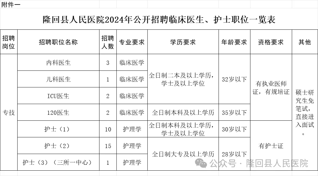隆回縣人民醫(yī)院2024年公開招聘聘用人員公告