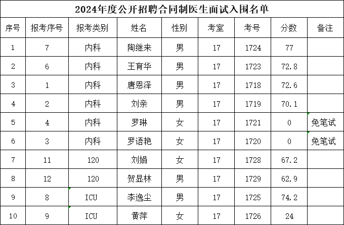 隆回縣人民醫(yī)院2024年度公開招聘合同制專業(yè)技術人員面試入圍名單