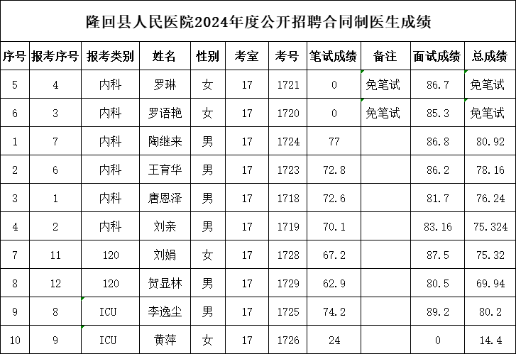 隆回縣人民醫(yī)院2024年公開招聘專業(yè)技術人員成績公布